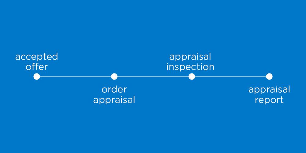 appraisal-process