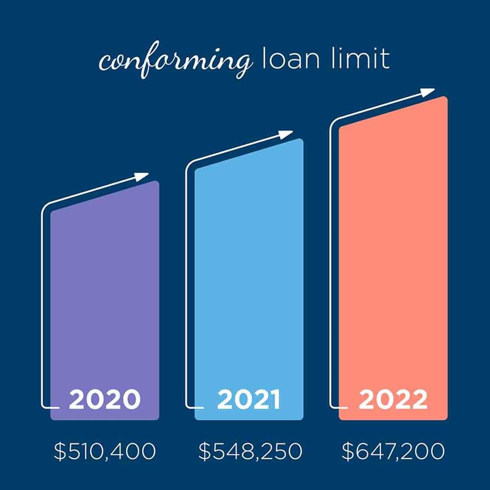 FHFA conforming loan limit increase over time