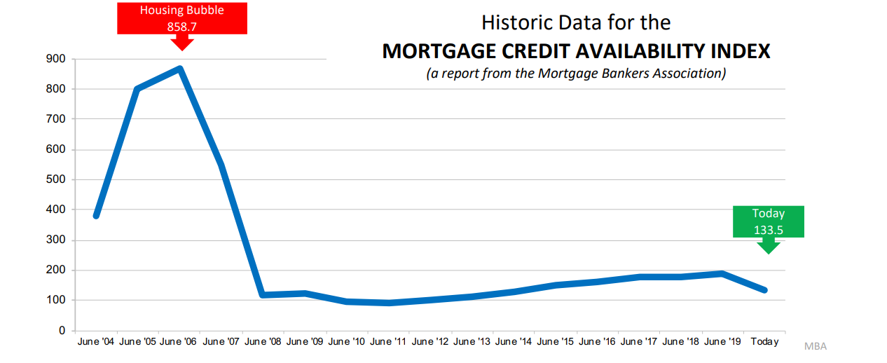 mortgage-credit-availability-index-mba-2020