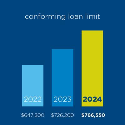 2024-conforming-loan-limit-comparison-2023-2022