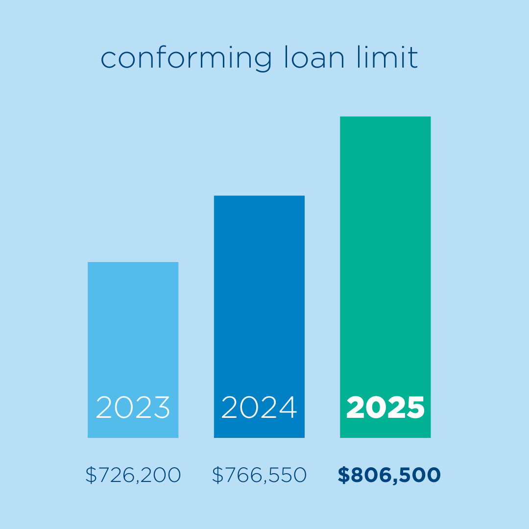 FHFA Increased the Conforming Loan Limit to 806,500 for 2025