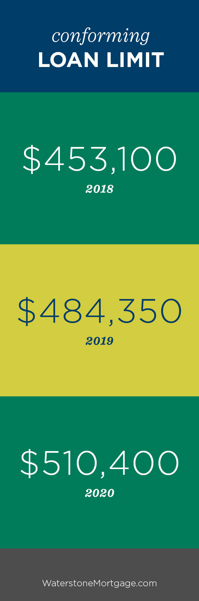2020 Conforming Loan Limit