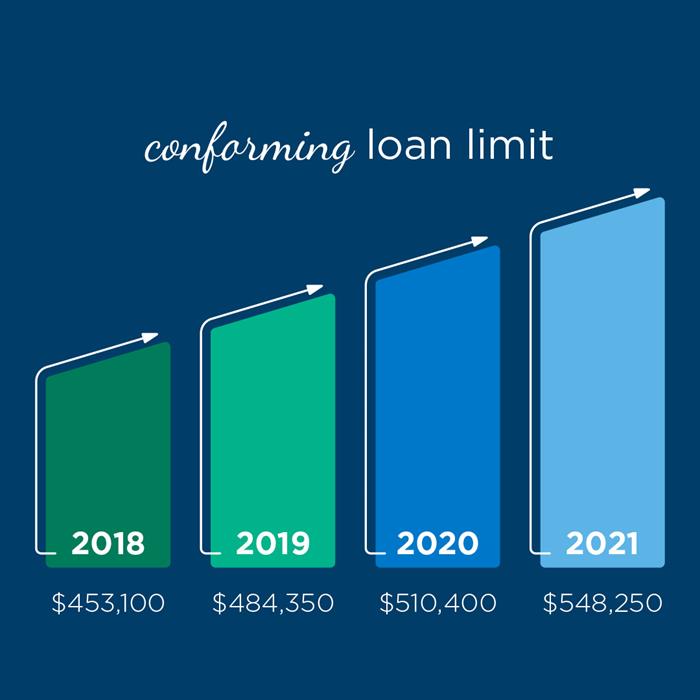 Conventional Conforming Loan Limits 2025 Olympics