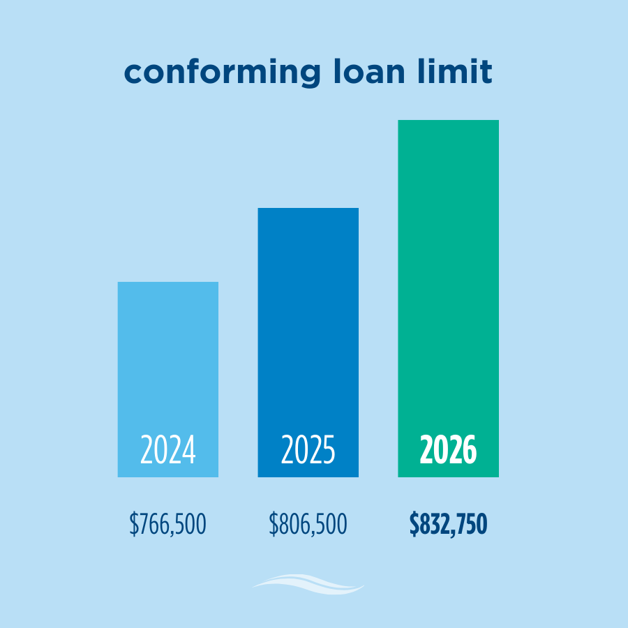 conforming-loan-limit-increase-2024-2026-infographic-trend