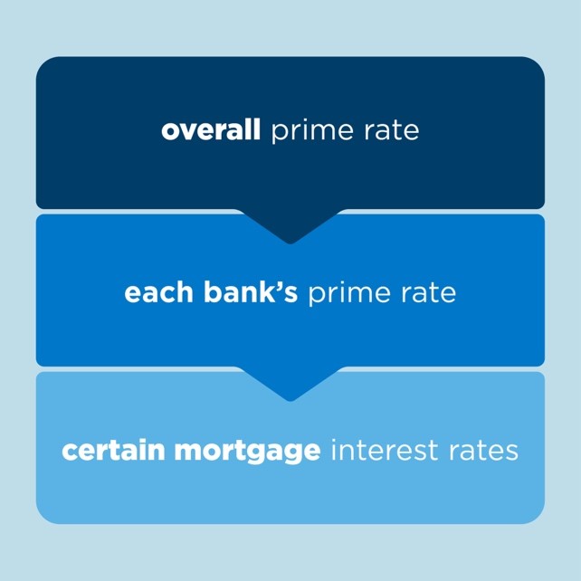 How the prime rate impacts some mortgage interest rates
