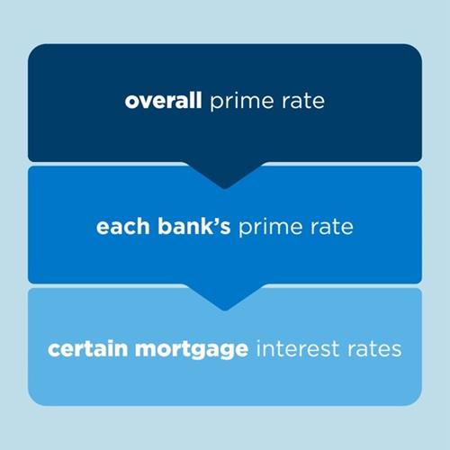 how-does-prime-rate-impact-my-mortgage