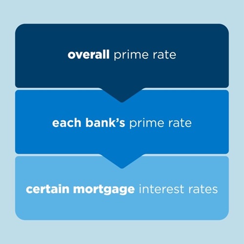 how-does-prime-rate-impact-my-mortgage