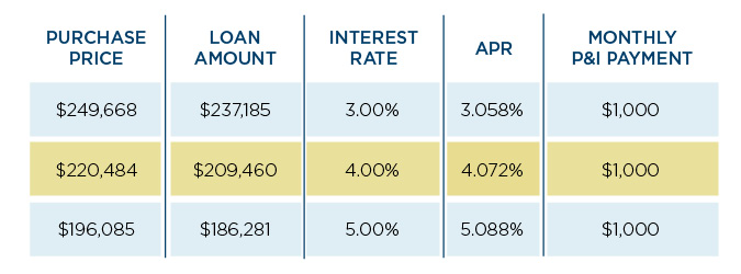 How Mortgage Interest Rates Work