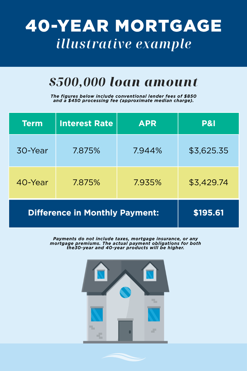 Illustration comparing a 40-year mortgage and a 30-year mortgage, including monthly payment and loan term differences.