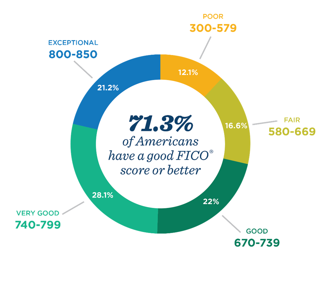 american-FICO-scores-experian