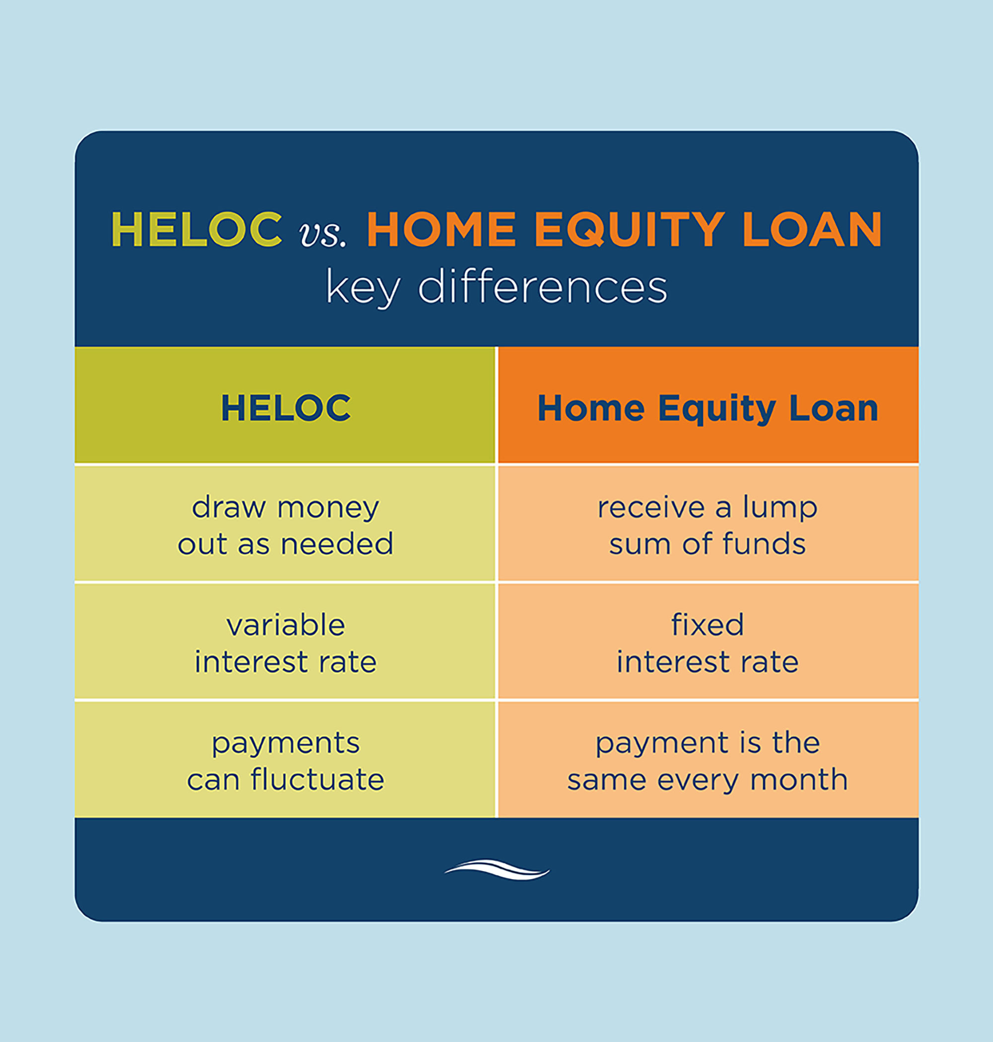 HELOC vs. Home Equity Loan