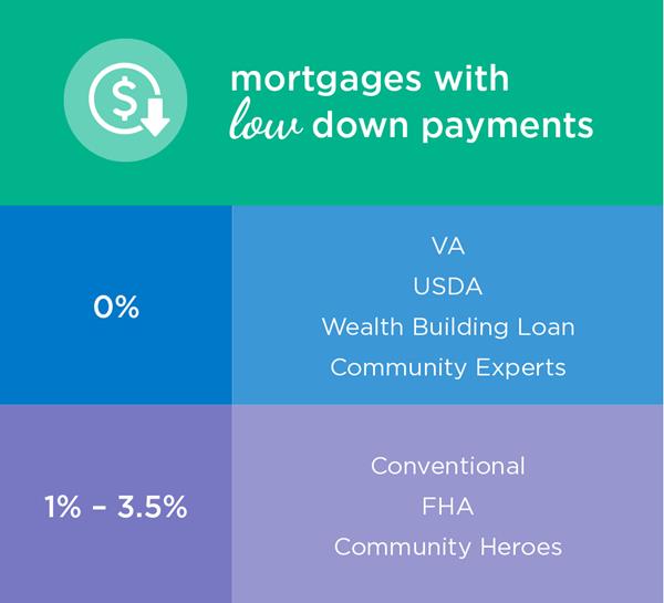 mortgages-with-low-down-payments