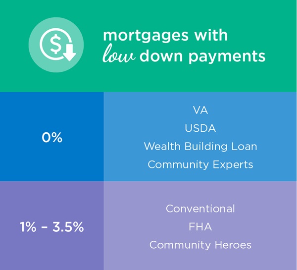 mortgages-with-low-down-payments