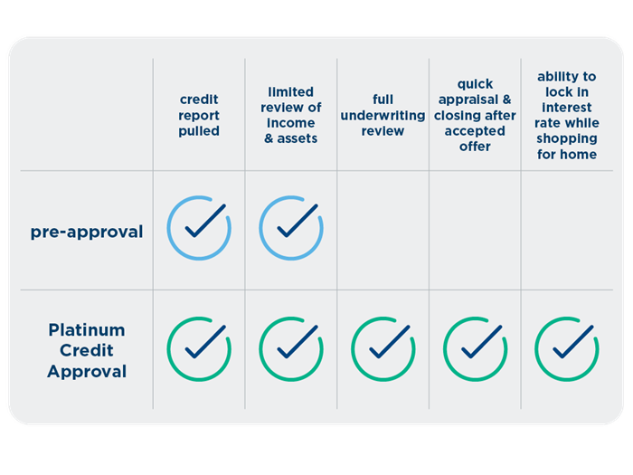 platinum-credit-approval-vs-pre-approval