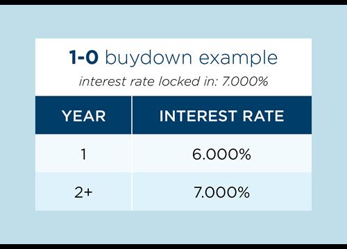 1-0-buydown-example