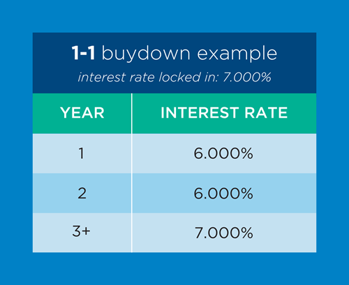1-1 mortgage buydown example showing reduced home loan payments for first two years