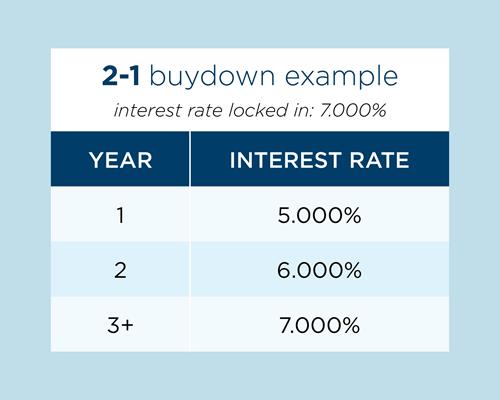 2-1-buydown-example