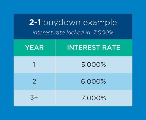 2-1 mortgage buydown example showing reduced home loan payments for first two years
