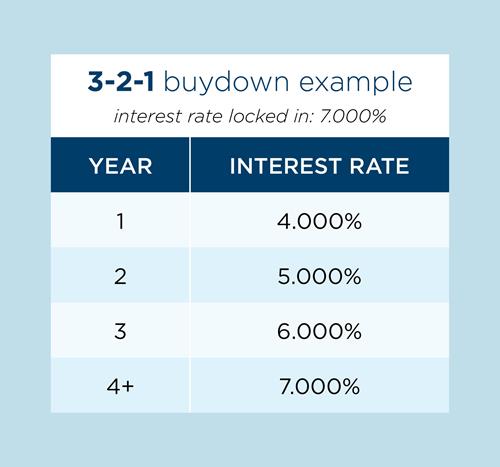 3-2-1-buydown-example