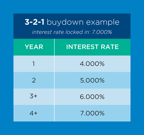 Rate Buydown Examples Interest Rate Buydown Guide