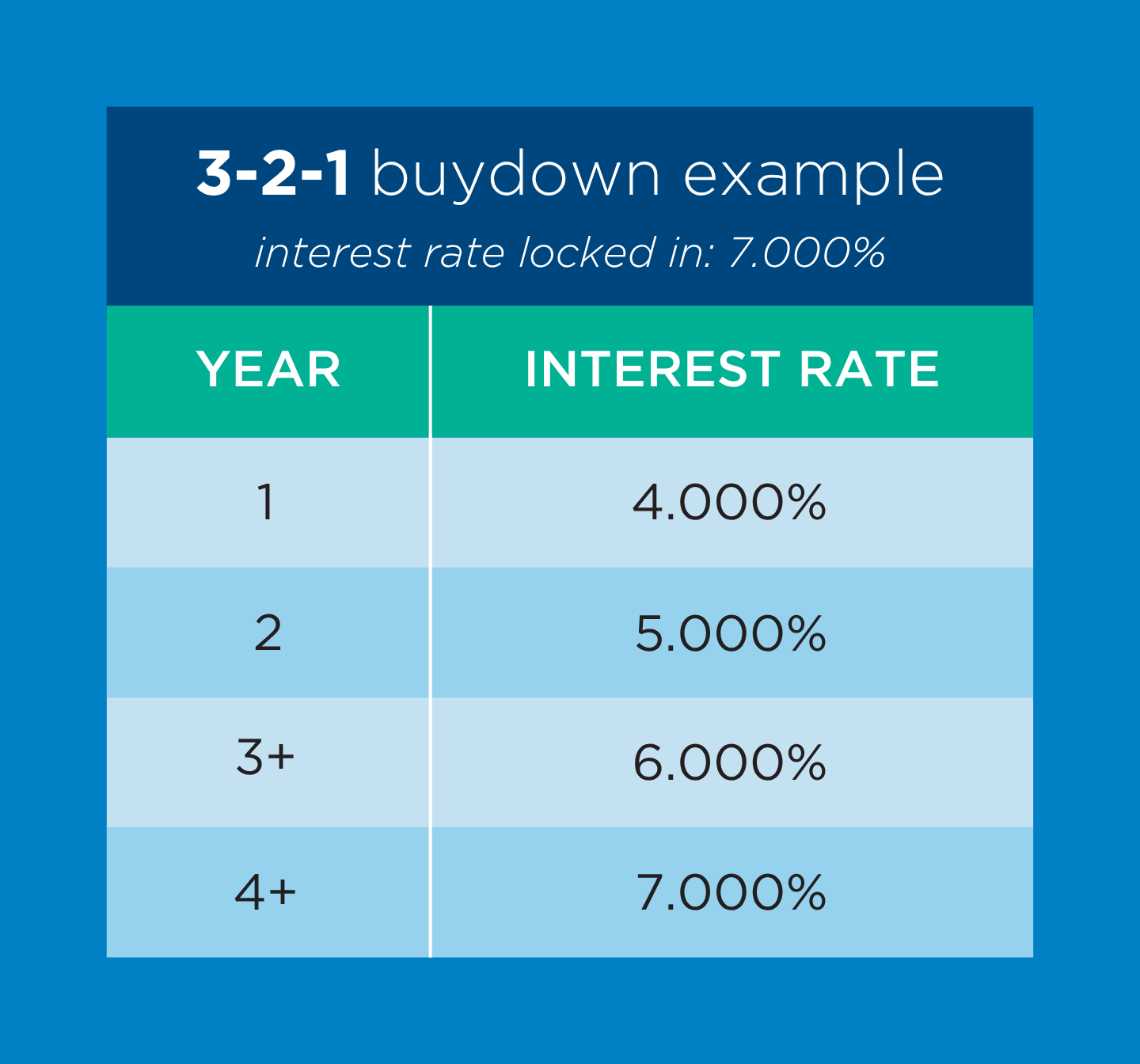 3-2-1 mortgage buydown example showing reduced home loan payments for first three years.