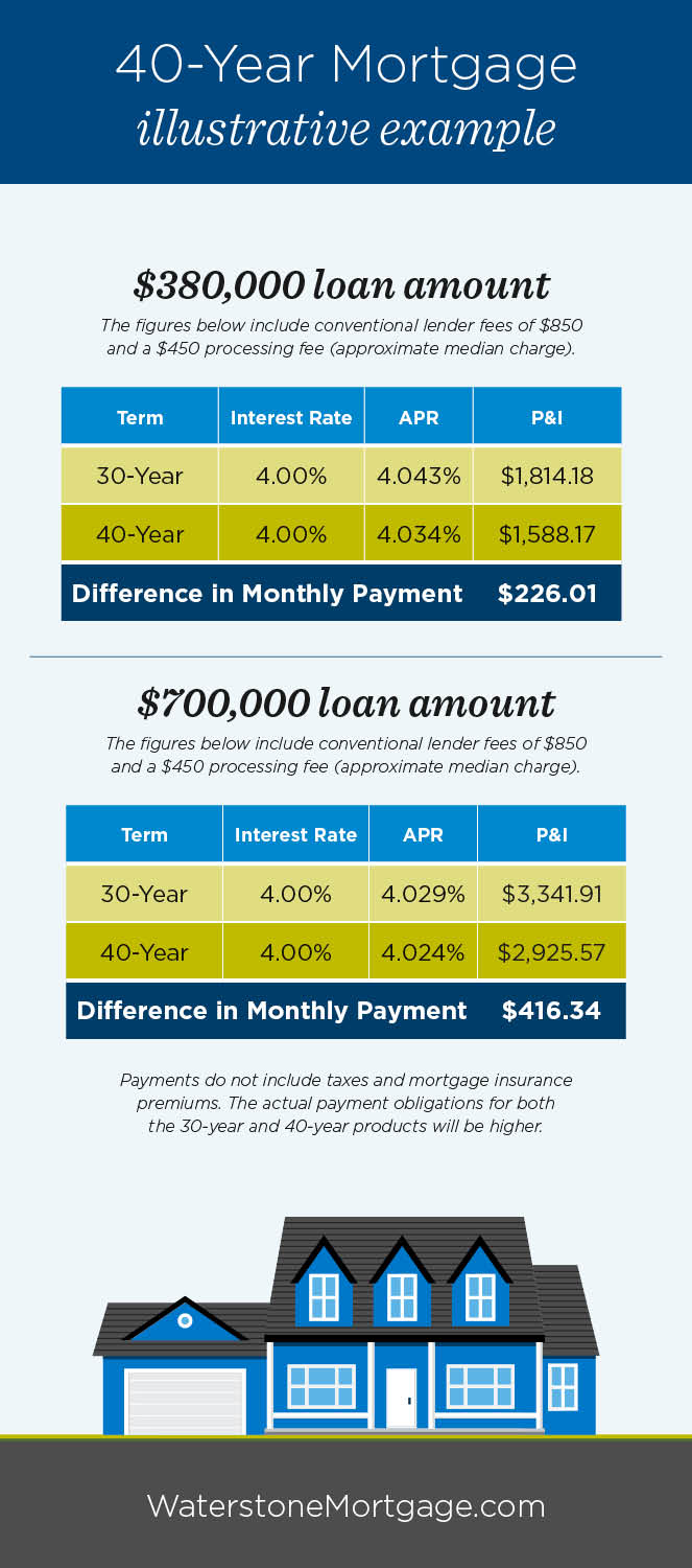 04-40-year-home-amortization-illustrative-example-loan-amount-waterstone-mortgage