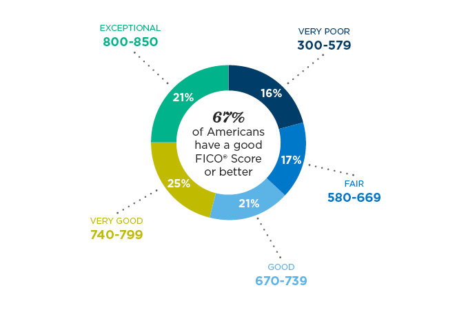 credit-score-range-pie-chart