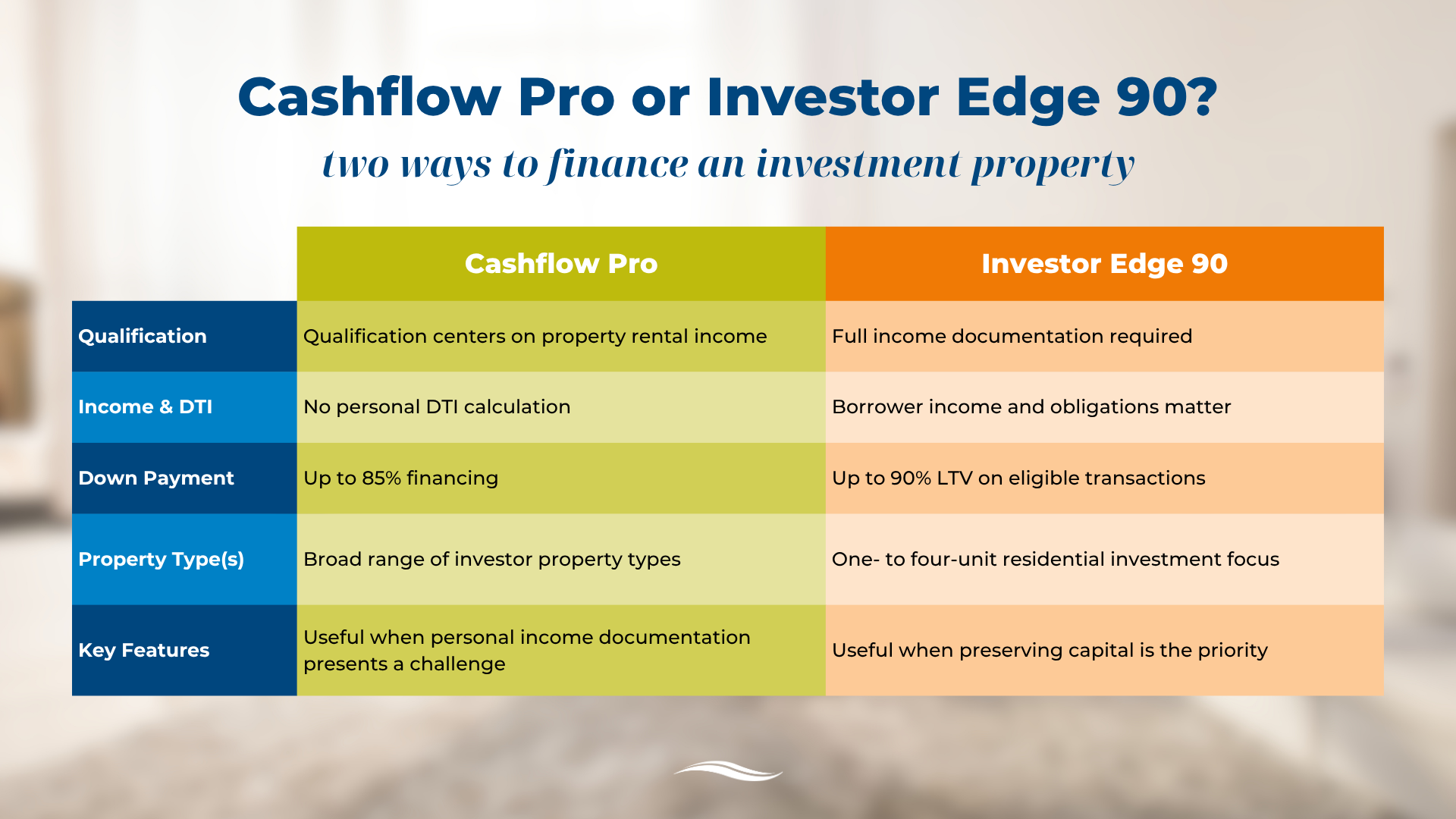Comparison of Cashflow Pro and Investor Edge 90 investment property financing, including qualification, income and DTI, financing limits, property types and key features.