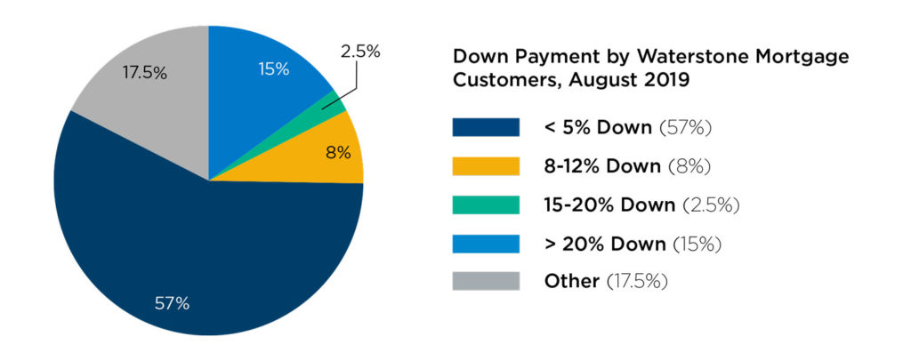 home-down-payment-distribution-waterstone-mortgage