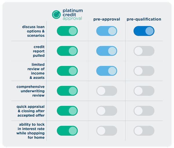 platinum-credit-approval-pre-approval-pre-qualification-waterstone-mortgage